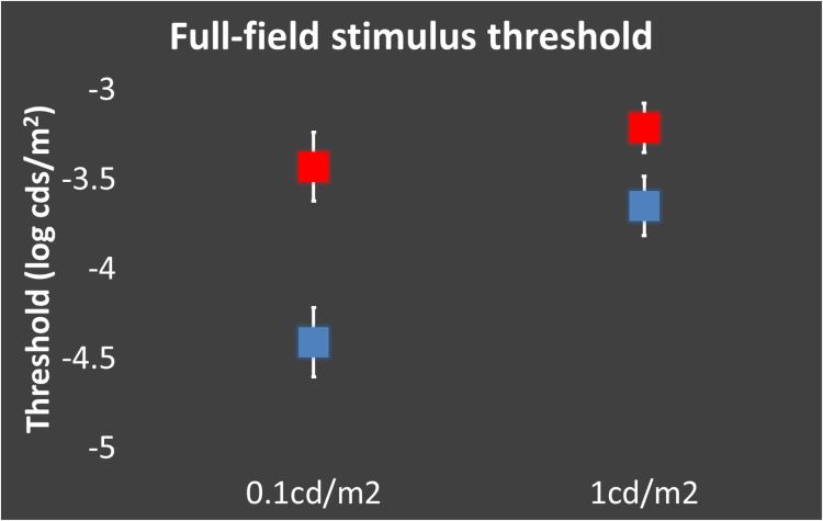 photo of graph representing full field stimulus threshold